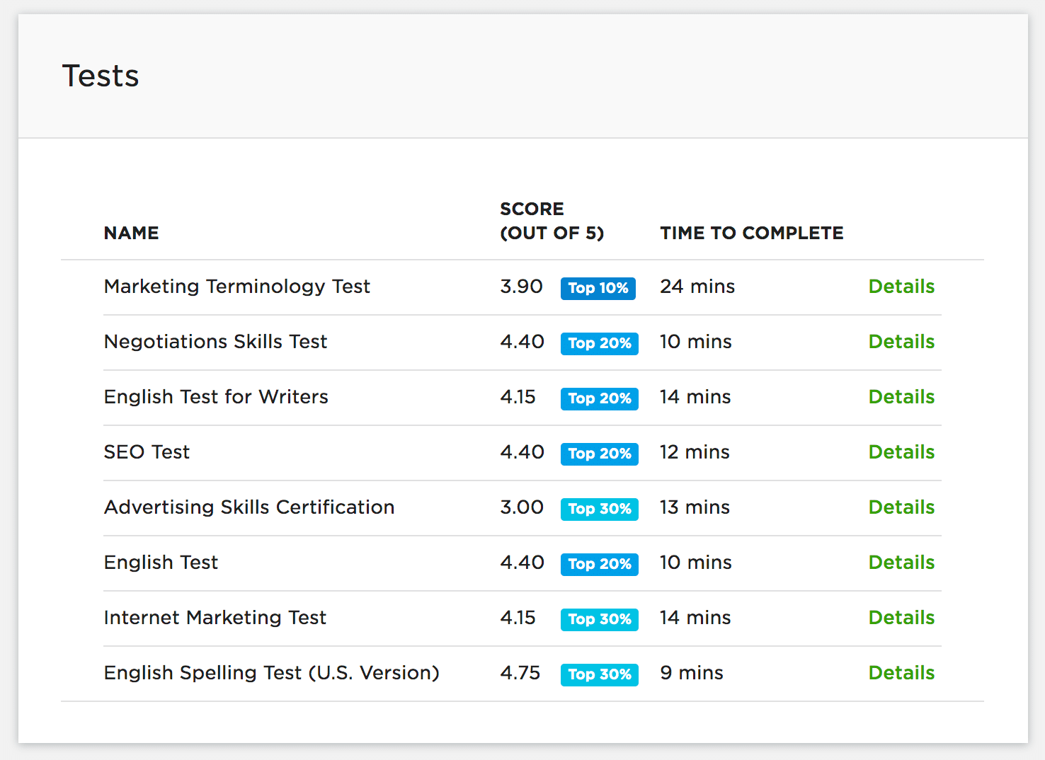 Image of Upwork Skills Testing Scores For JONRDRAPER.com